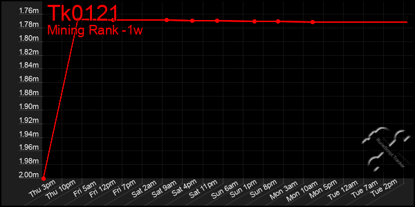 Last 7 Days Graph of Tk0121