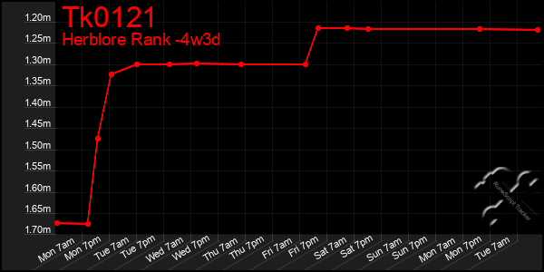 Last 31 Days Graph of Tk0121