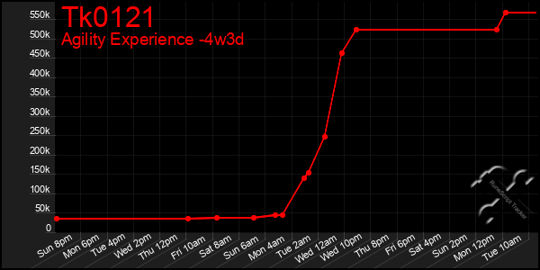 Last 31 Days Graph of Tk0121