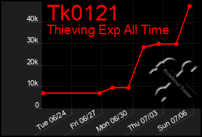 Total Graph of Tk0121
