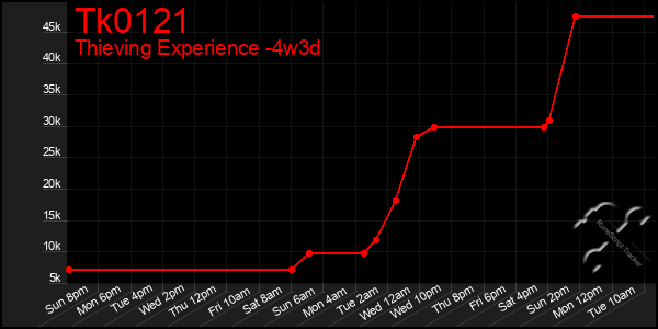 Last 31 Days Graph of Tk0121