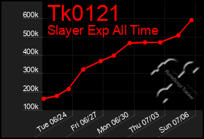 Total Graph of Tk0121