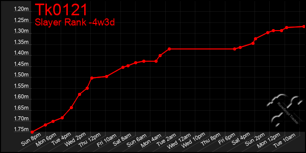 Last 31 Days Graph of Tk0121