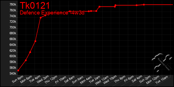 Last 31 Days Graph of Tk0121