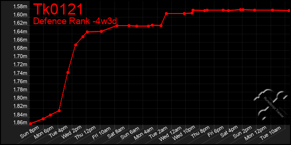 Last 31 Days Graph of Tk0121