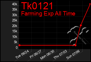 Total Graph of Tk0121
