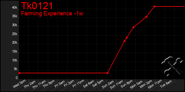 Last 7 Days Graph of Tk0121