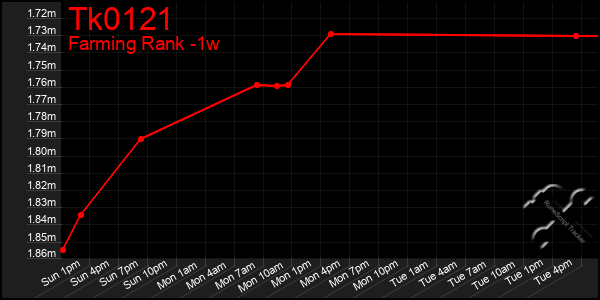 Last 7 Days Graph of Tk0121