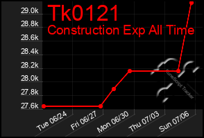 Total Graph of Tk0121