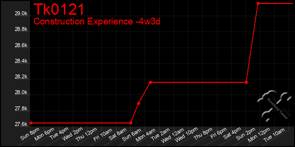 Last 31 Days Graph of Tk0121