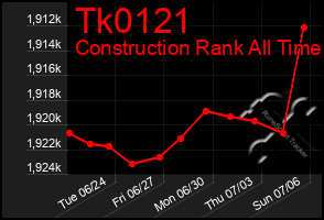 Total Graph of Tk0121