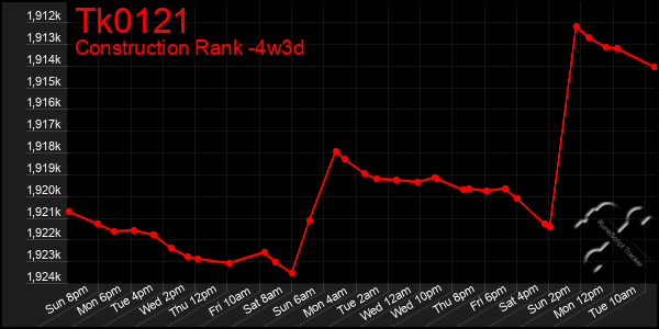 Last 31 Days Graph of Tk0121