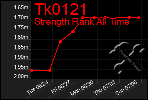 Total Graph of Tk0121