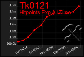 Total Graph of Tk0121
