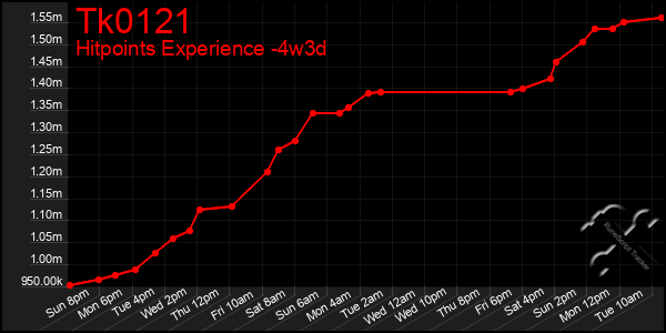 Last 31 Days Graph of Tk0121