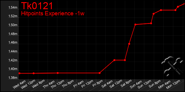 Last 7 Days Graph of Tk0121