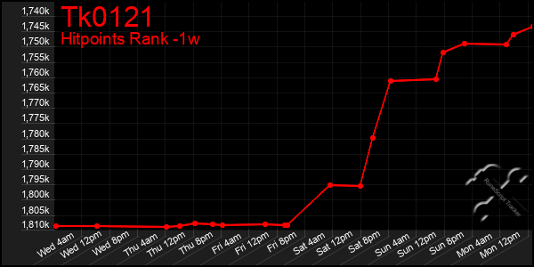 Last 7 Days Graph of Tk0121