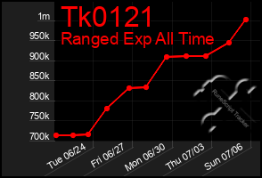 Total Graph of Tk0121