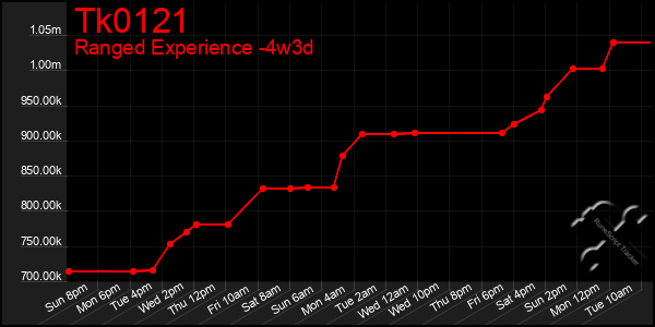Last 31 Days Graph of Tk0121