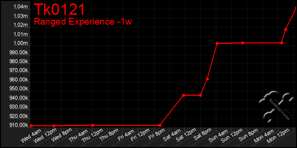 Last 7 Days Graph of Tk0121