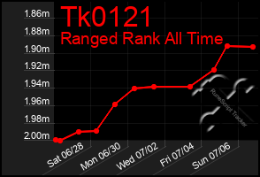 Total Graph of Tk0121