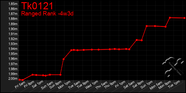 Last 31 Days Graph of Tk0121