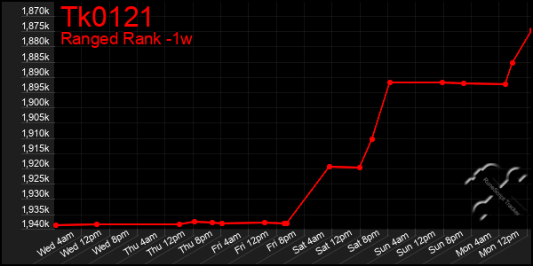 Last 7 Days Graph of Tk0121
