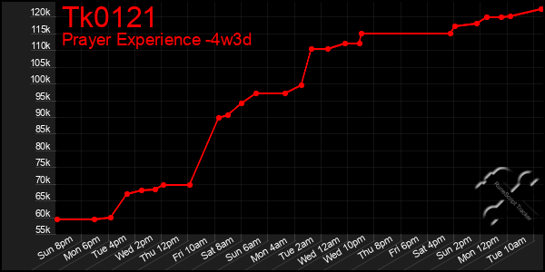 Last 31 Days Graph of Tk0121