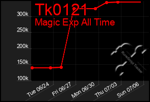 Total Graph of Tk0121