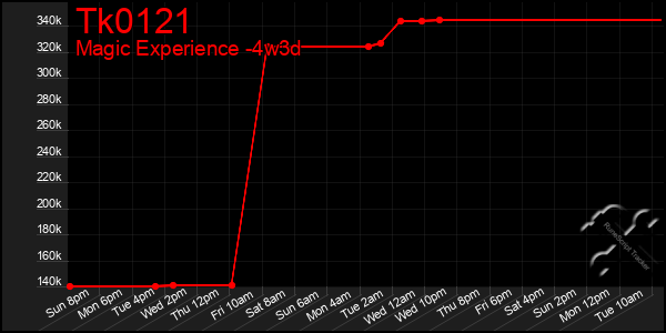 Last 31 Days Graph of Tk0121