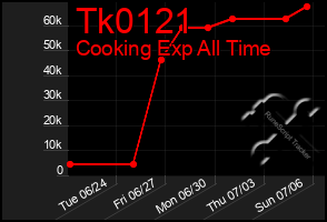 Total Graph of Tk0121