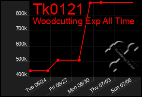 Total Graph of Tk0121