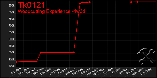 Last 31 Days Graph of Tk0121