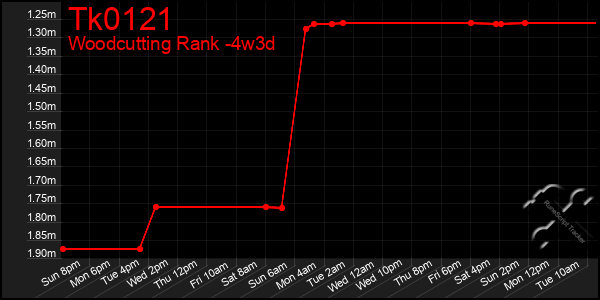 Last 31 Days Graph of Tk0121