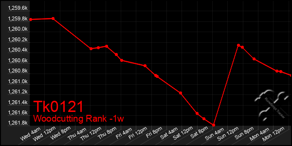 Last 7 Days Graph of Tk0121
