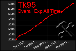 Total Graph of Tk95