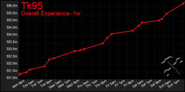 1 Week Graph of Tk95