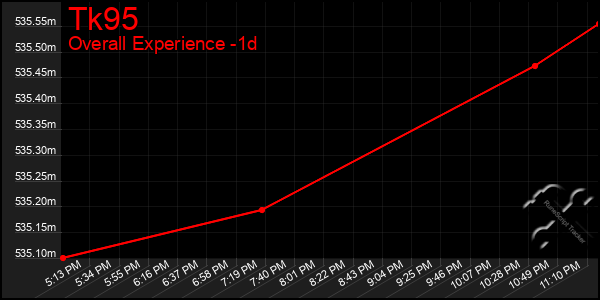 Last 24 Hours Graph of Tk95