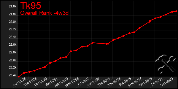 Last 31 Days Graph of Tk95