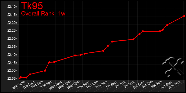 1 Week Graph of Tk95