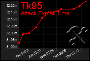 Total Graph of Tk95