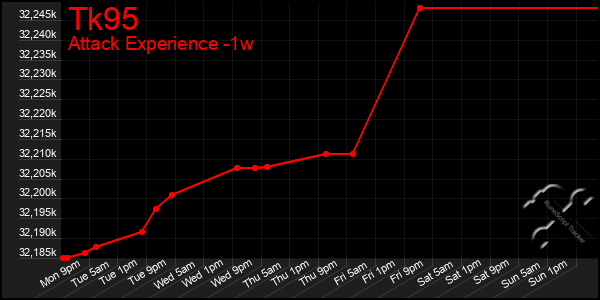 Last 7 Days Graph of Tk95