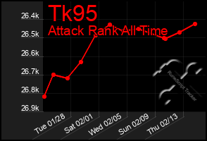 Total Graph of Tk95