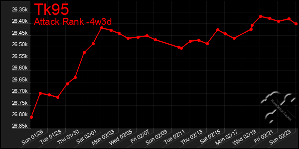 Last 31 Days Graph of Tk95