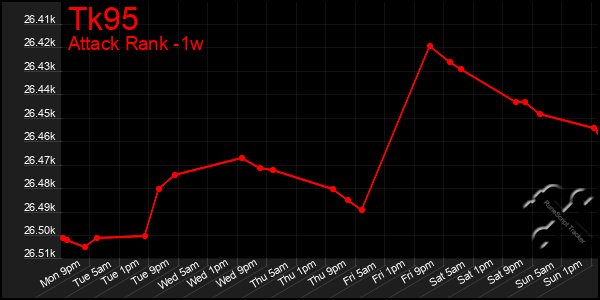 Last 7 Days Graph of Tk95