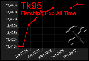 Total Graph of Tk95