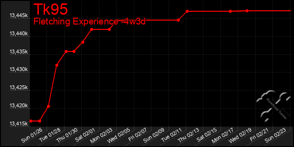 Last 31 Days Graph of Tk95