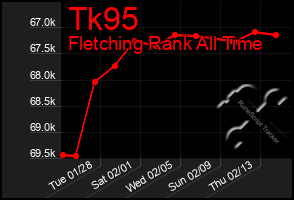 Total Graph of Tk95