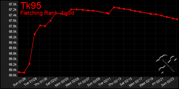 Last 31 Days Graph of Tk95