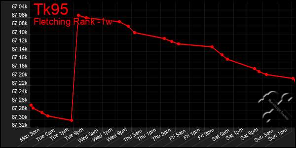 Last 7 Days Graph of Tk95